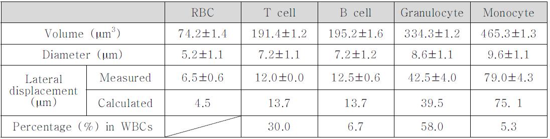 혈액세포의 크기에 따른 측면방향 변위의 이론값과 측정값.