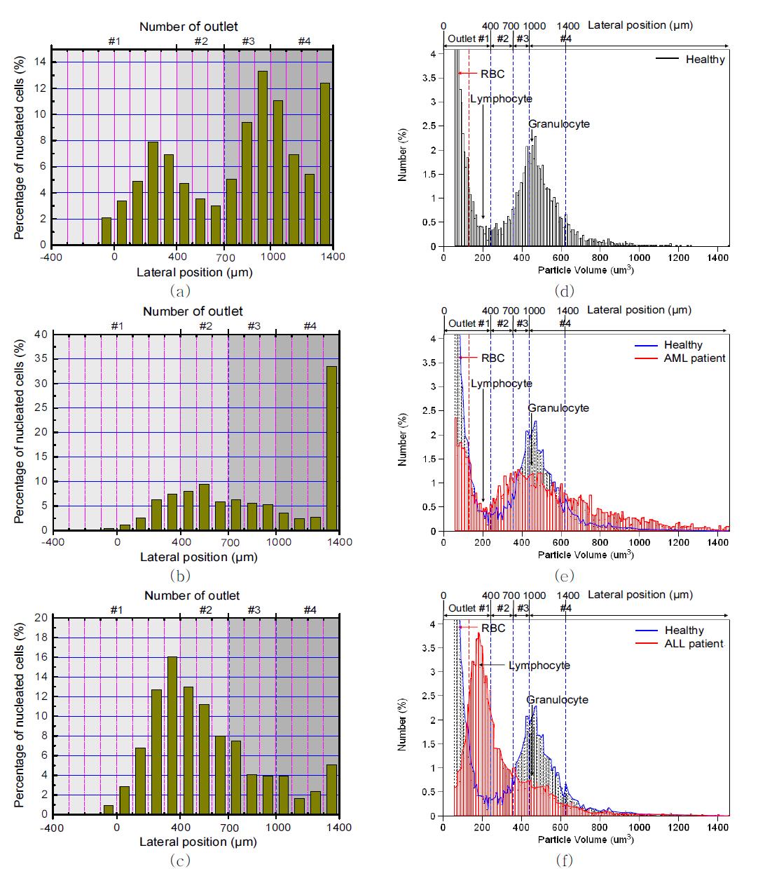 (a)정상인 (b) AML 환자 (c)ALL환자의 유핵세포 측면방향 분리 결과. 100μm씩 각각 측정하였음. Coulter counter를 이용하여 측정한 (d) 정상인 (e) AML 환자 (f) ALL 환자 혈액 세포 크기 분포도.