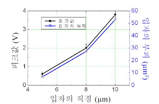 입자들의 출력신호 피크값과 부피의 비교도.