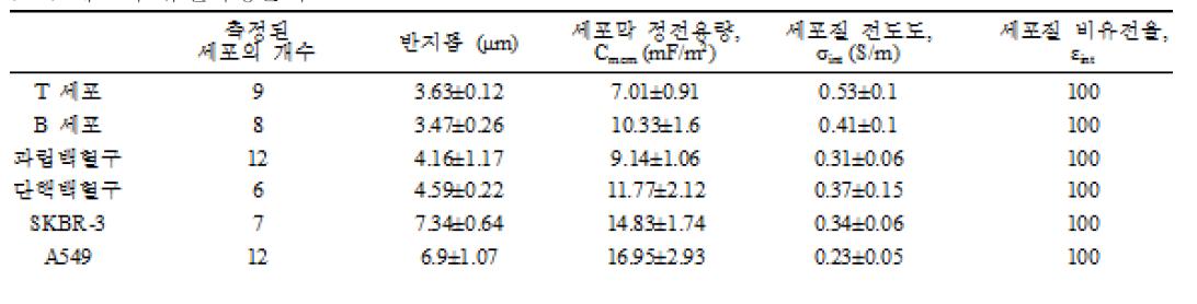 세포의 유전특성분석