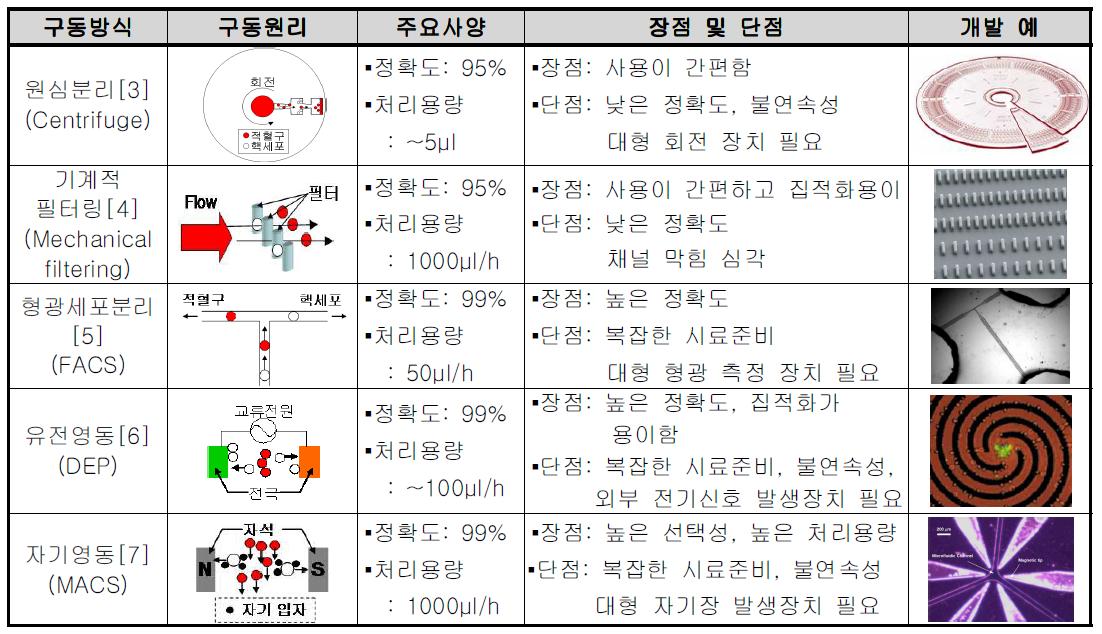 기존 MEMS 기반 세포분리 방법의 비교분석