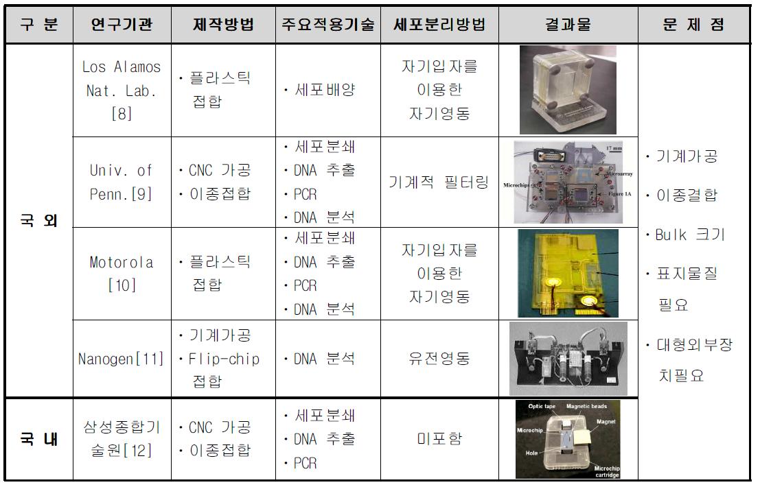 세포분리 기능이 내장된 이종결합형 랩온어칩