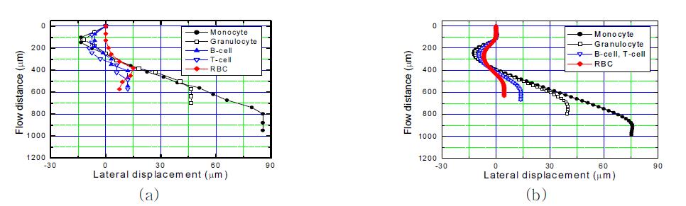 (a) 혈액세포의 측면방향변위의 측정값 (b) 이론적 계산 값