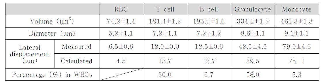 혈액세포의 크기에 따른 측면방향 변위의 이론값과 측정값.