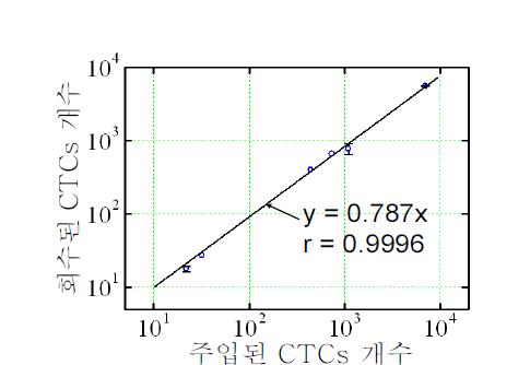 혈액 1 ml에 주입된 CTCs 개수에 대한 회수된 CTCs 개수.