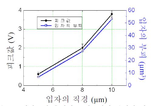 입자들의 출력신호 피크값과 부피의 비교도.