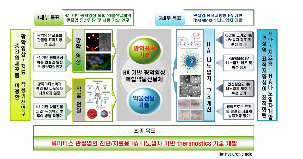 총괄과제의 추진전략