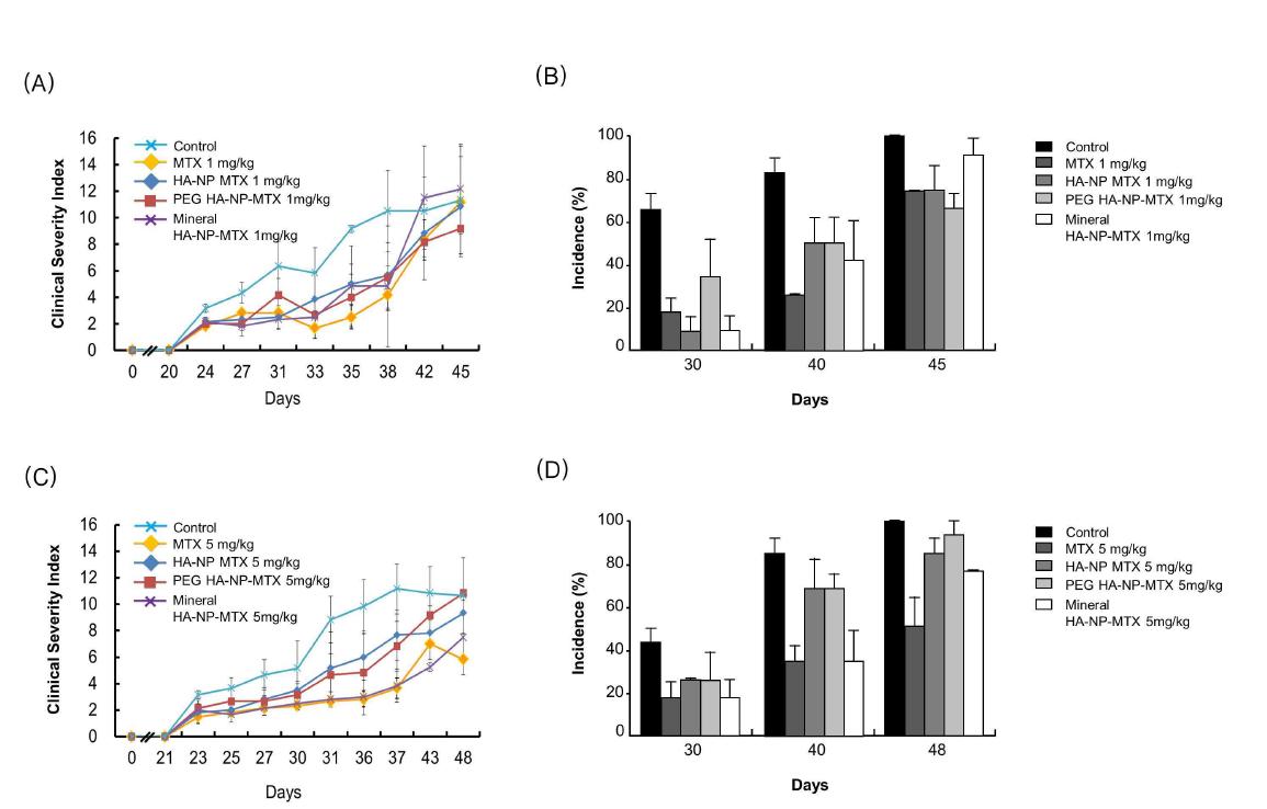 CIA mice were treated with vehicle, MTX, HANP-MTX, PEG-HANP-MTX, Mineralized-HANP-MTX at 1mg/kg (A), incidence of arthritis after treatment (B) and 5mg/kg (C), incidence of arthritis after treatment by intra-peritoneal injection and schematic representation of therapeutic schedule.