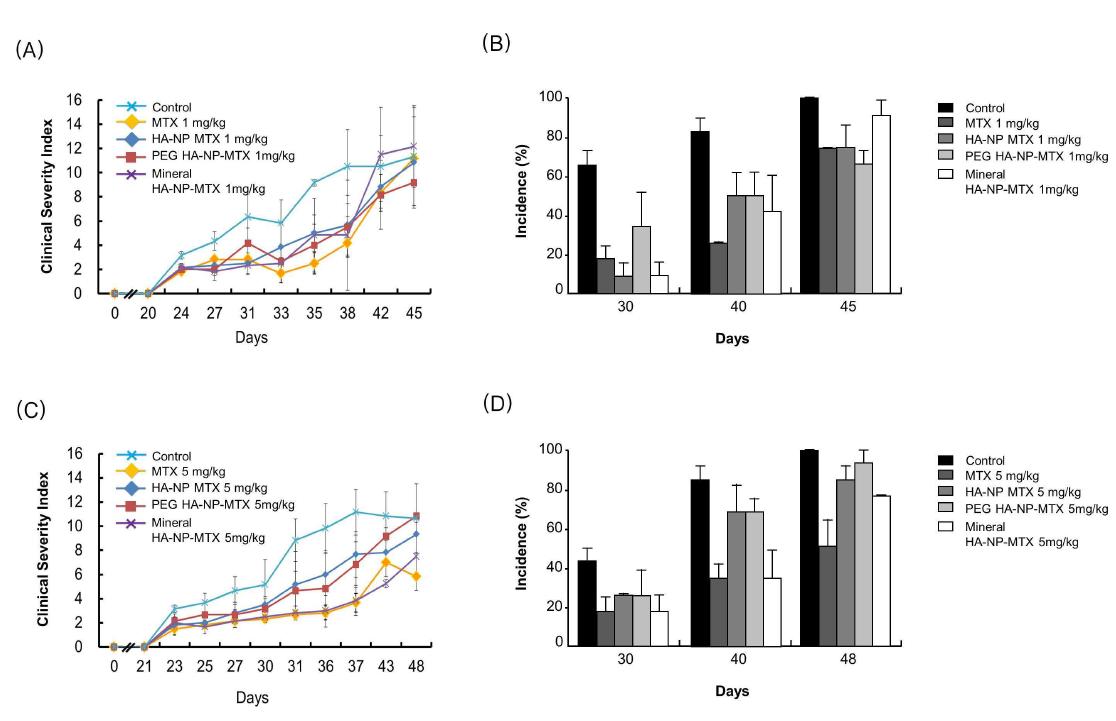 CIA mice were treated with vehicle, MTX, HANP-MTX, PEG-HANP-MTX, Mineralized-HANP-MTX at 1mg/kg (A), incidence of arthritis after treatment (B) and 5mg/kg (C), incidence of arthritis after treatment by intra-peritoneal injection and schematic representation of therapeutic schedule.