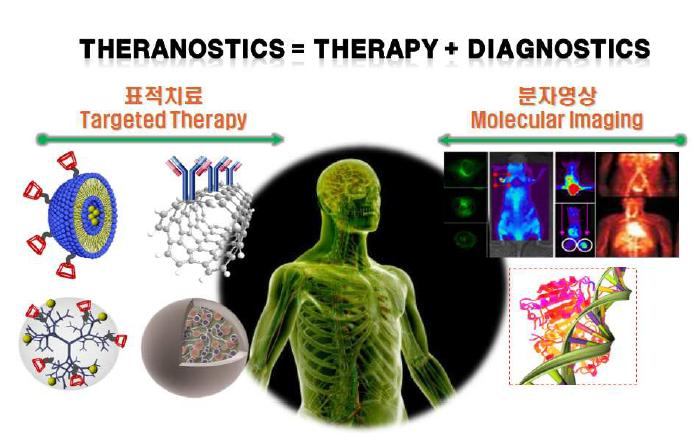 Theranostics의 개념