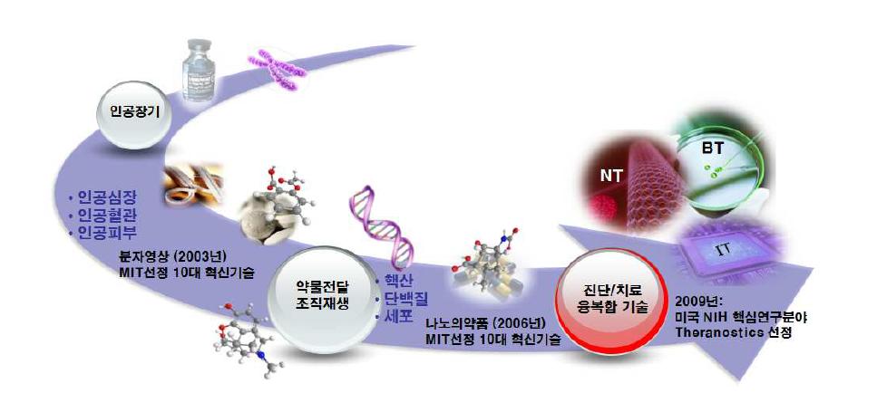 의료용 소재의 주요 응용분야 변천사