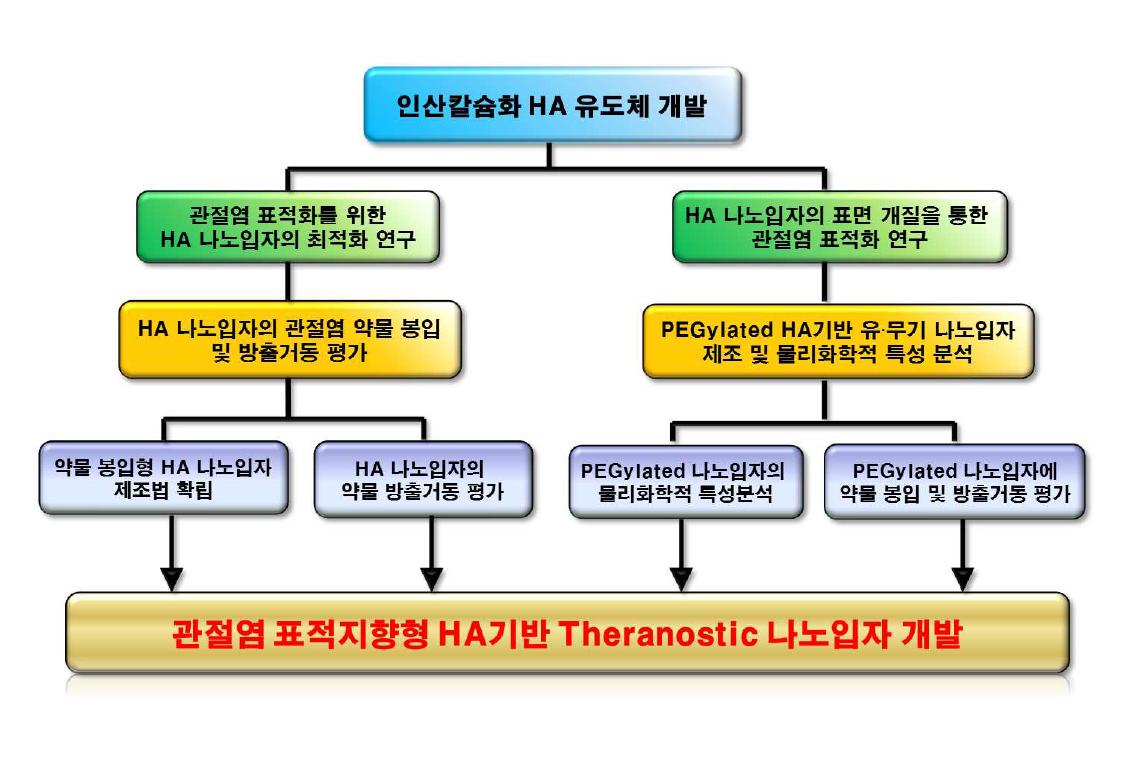 제2세부 추진 체계