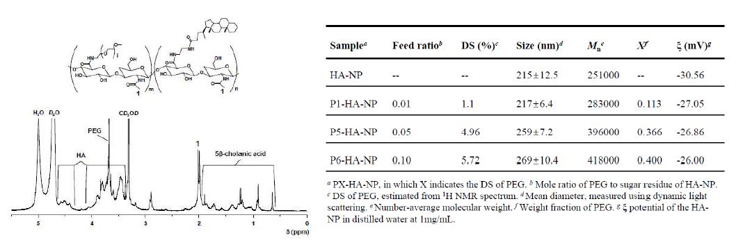 PEGylated 히알루론산의 구조 및 특성