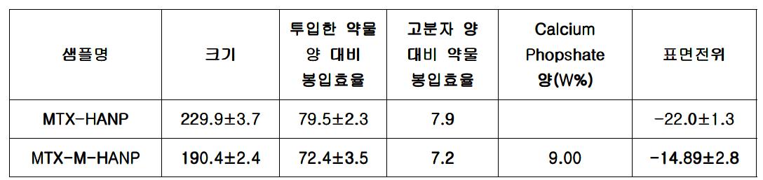 MTX가 봉입된 히알루론산 나노입자의 특성 분석.