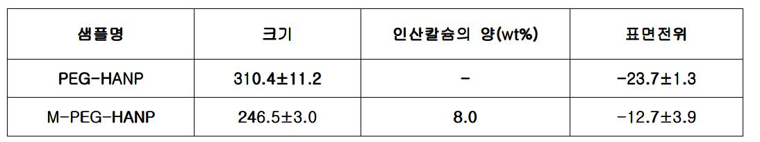 페길화된 히알루론산 나노입자의 특성 분석.