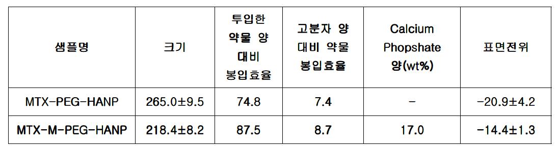 MTX봉입한 PEGylated 히알루론산 나노입자의 특성분석.