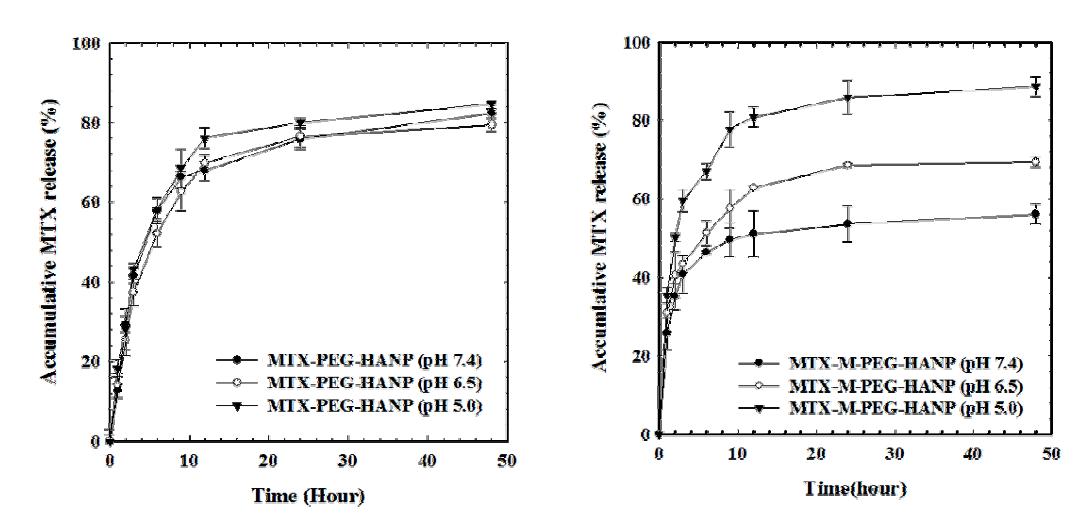 pH에 따른 MTX봉입 페길화된 히알루론산 나노입자와 인산칼슘으로 강화된 MTX봉입 페길화 히알루론산 나노입자의 약물방출거동