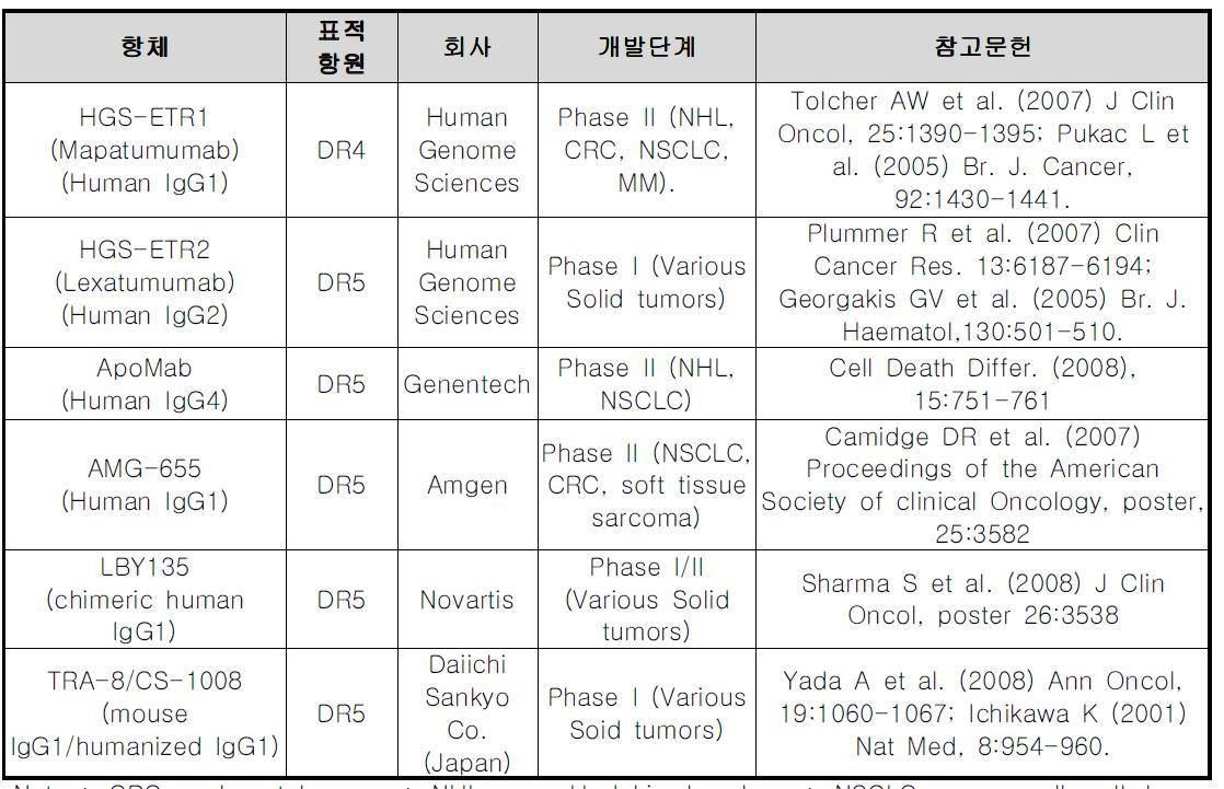 DR4 또는 DR5을 표적항원으로 암 치료용으로 임상단계에서 개발되는 주요 항체현황.