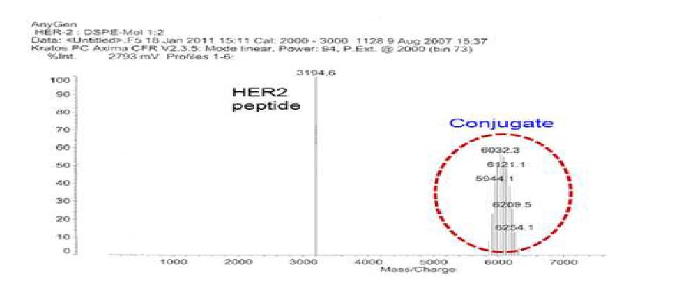 HER2 target peptide와 DSPE-PEG-Mal conjugation의 MALDI 결과