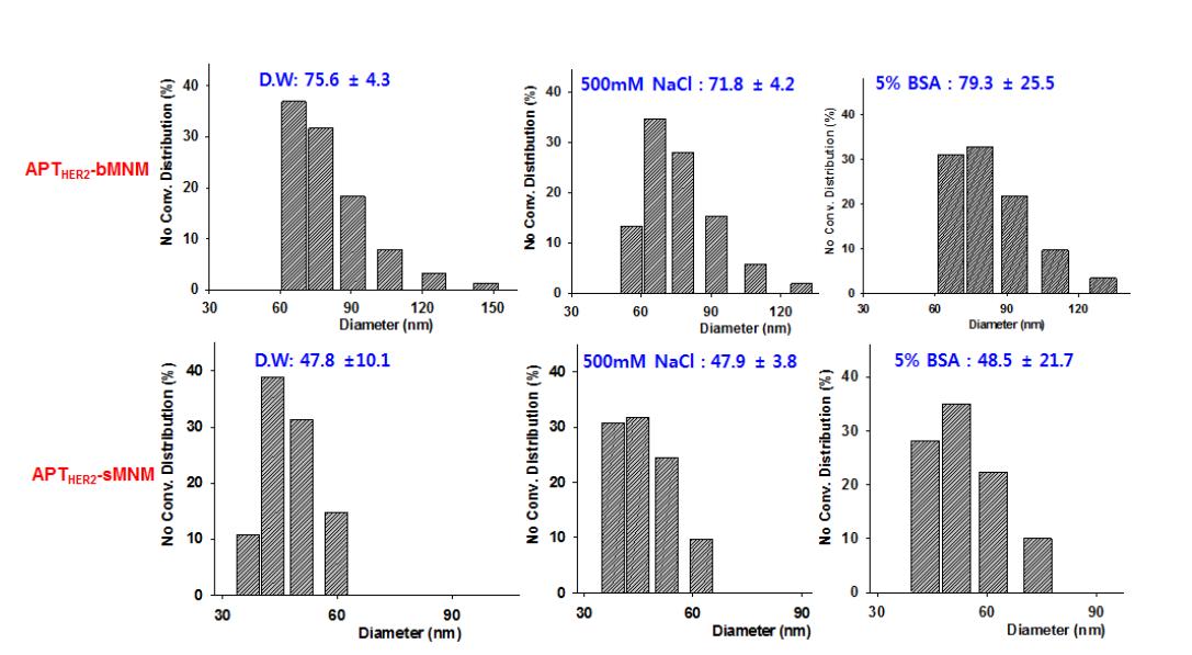 Characterization: APTHER2-bMNM과 APTHER2-sMNM 의 다양한 용매에서의hydrodynamic size 측정