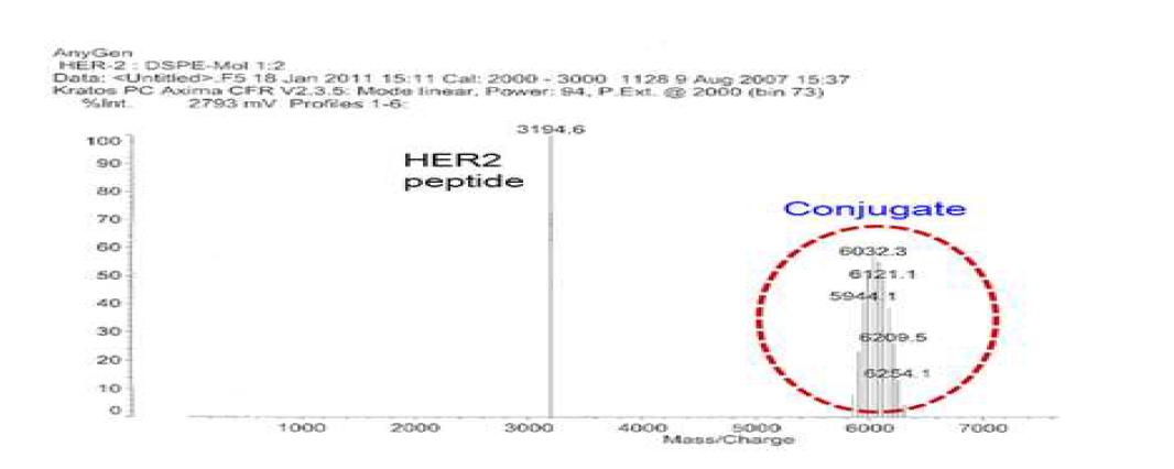 HER2 target peptide와 DSPE-PEG-Mal conjugation의 MALDI 결과