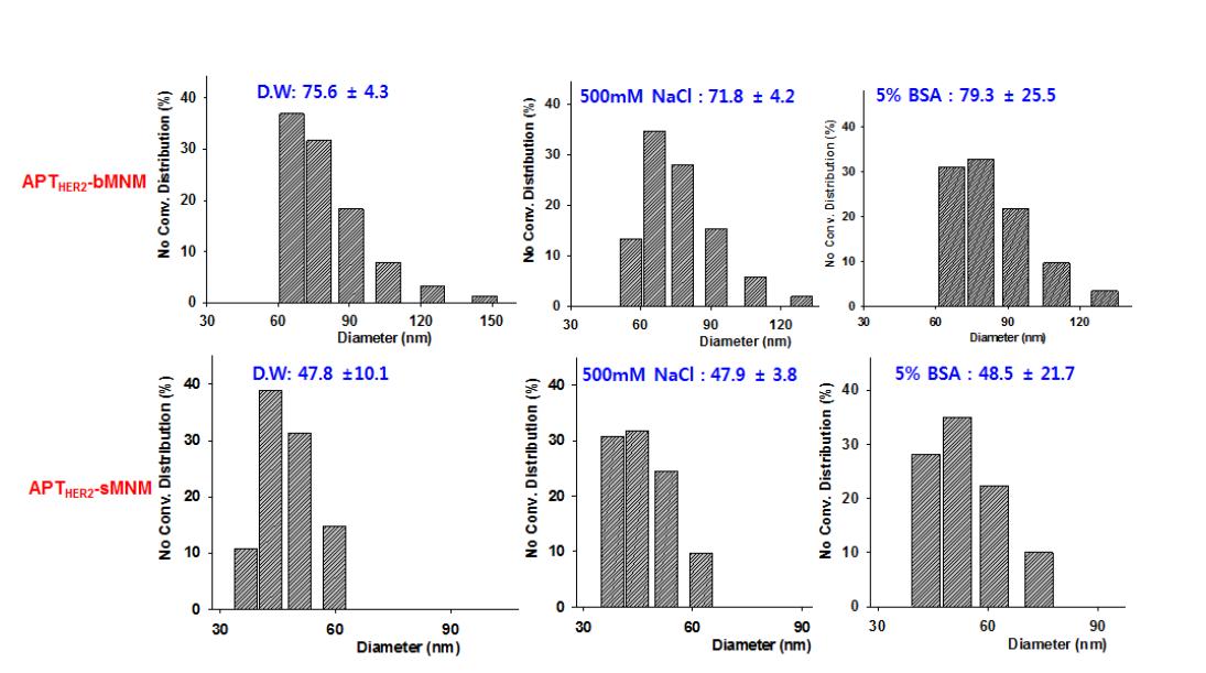 Characterization: APTHER2-bMNM과 APTHER2-sMNM 의 다양한 용매에서의hydrodynamic size 측정