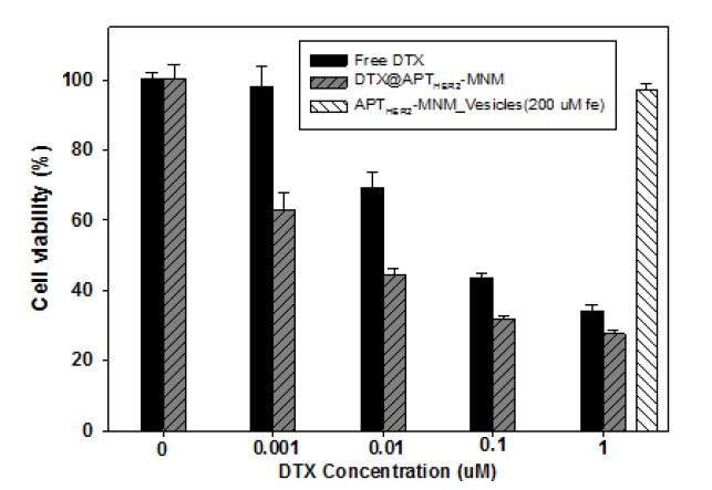 DTX@APTHER2-MNM의 세포사멸효과