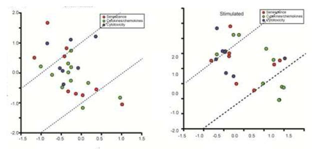 Costimulatory molecule 및cytotoxicity molecule, senescence marker들만으로 비교한 data. 왼쪽은 자극을 주지 않은 세포군들을 비교한 결과, 오른쪽 그림은 anti-CD3 자극을 준 세포군들을 비교한 결과임