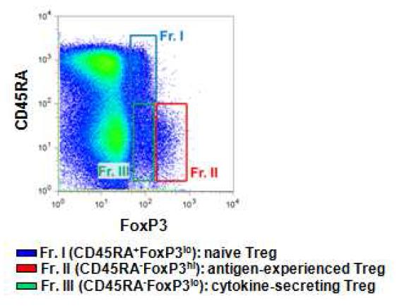 CD4 CD25 Foxp3 조절T세포안에서 CD45RA 및 CCR4를 기준으로 하여 3가지 fraction의 조절 T세포로 나눈 gating 전략을 나타냄. Fraction 1은 CD45RA+Foxp3lo 세포는 naive Treg 세포, fraction 2은 CD45RA-Foxp3hi 세포는 antigen-experienced Treg 세포, fraction 3은 CD45RA-Foxp3lo 세포는 cytokine-secreting Treg 세포를 나타냄