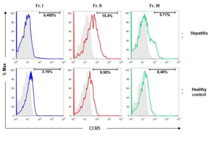 바이러스성 간염환자와 정상대조군의 fraction I, II 및 III의 Treg에서 CCR5 발현을 조사함. 그 결과 바이러스성 간염 환자의 fraction 2와 fraction 3 Treg 세포에서 CCR5의 발현이 크게 증가함