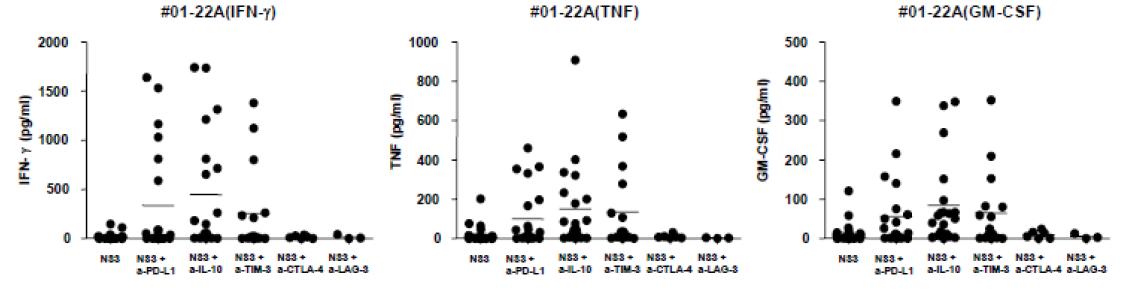 Dysfunctional T세포 조절인자의 차단에 따른 T세포의 기능회복을 IFN-γ,TNF-α, GM-CSF 사이토카인 분비를 통해 측정함. 왼쪽 그림은 IFN-γ, 가운데 그림은 TNF-α, 오른쪽 그림은 GM-CSF 결과를 나타내며, 각 그림에서는 왼쪽부터 각각 1) NS3 peptide mix only; 2) NS3 mix  3) NS3 mix  4) NS3 mix  5) NS3 mix  6) NS3 mix & anti-LAG-3를 첨가하여 얻은 결과를 나타냄. 각각의 환자들마다 다양한 패턴으로 T세포의 기능회복이 관찰됨