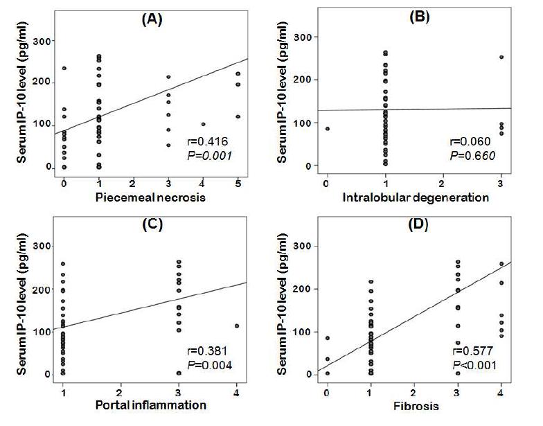 58명의 만성 C형간염 환자의 혈청 IP-10 농도를 간의 조직학적 소견과 연관성분석한 결과. 혈청 IP-10 농도는 간의 조직학적 검사상 piecemeal necrosis 지수 (A), portal inflammation 지수 (C), fibrosis 지수 (D)와는 통계적으로 유의한 양의 상관관계를 나타내는 반면, intralobular degeneration 지수 (B)와는 상관관계가 없음을 나타냄. 이는 혈청 IP-10 농도가 간 조직학적 소견의 임상지표로 사용될 수 있음을 나타냄