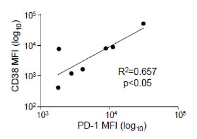 7명의 환자에서 항원-특이 CD8 T세포를MHC class I tetramer로 표지한 후 FACS gating을 하고, PD-1 및 CD38의 발현량을 평균형광값으로 측정하고 PD-1 및 CD38 발현량의 관계를 회귀분석함. PD-1 및 CD38 발현량 사이에는 유의한 상관관계가 있음