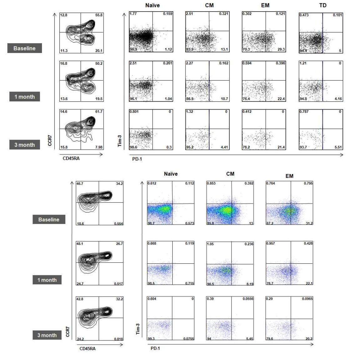 만성 B형간염 환자를 entecavir로 치료하기 전(baseline)과 치료 1개월 째, 3개월째에 T세포의 naive, central memory, effector memory, EMRA group에서 PD-1과 Tim-3의 발현을 조사한 결과. 위는 CD8 아래는 CD4 T세포 결과를 나타냄