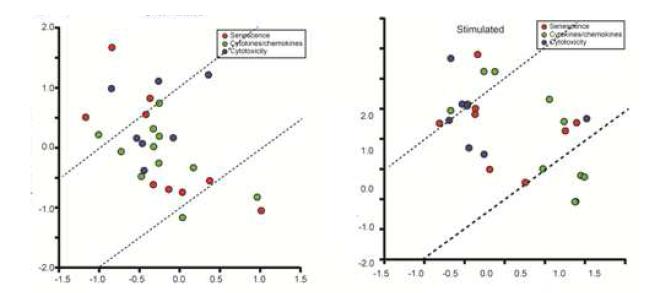 Costimulatory molecule 및cytotoxicity molecule, senescence marker들만으로 비교한 data. 왼쪽은 자극을 주지 않은 세포군들을 비교한 결과, 오른쪽 그림은 anti-CD3 자극을 준 세포군들을 비교한 결과임