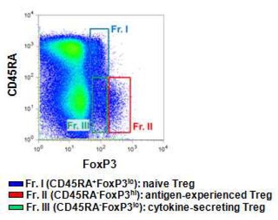 CD4 CD25 Foxp3 조절T세포안에서 CD45RA 및 CCR4를 기준으로 하여 3가지 fraction의 조절 T세포로 나눈 gating 전략을 나타냄. Fraction 1은 CD45RA+Foxp3lo 세포는 naive Treg 세포, fraction 2은 CD45RA-Foxp3hi 세포는 antigen-experienced Treg 세포, fraction 3은 CD45RA-Foxp3lo 세포는 cytokine-secreting Treg 세포를 나타냄