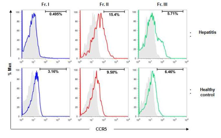 바이러스성 간염환자와 정상대조군의 fraction I, II 및 III의 Treg에서 CCR5 발현을 조사함. 그 결과 바이러스성 간염 환자의 fraction 2와 fraction 3 Treg 세포에서 CCR5의 발현이 크게 증가함