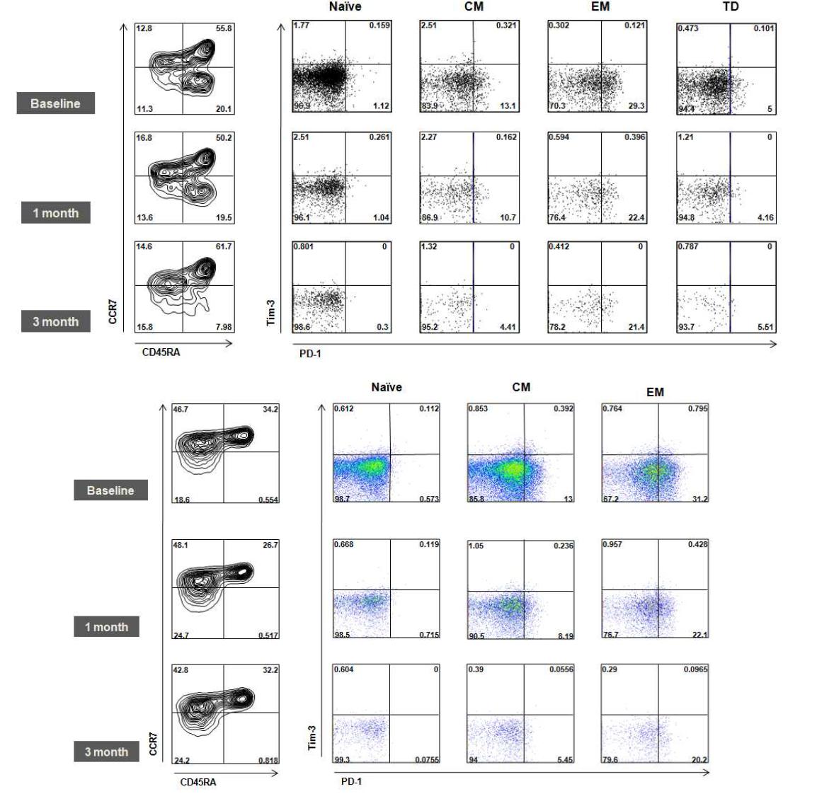 만성 B형간염 환자를 entecavir로 치료하기 전(baseline)과 치료 1개월 째, 3개월째에 T세포의 naive, central memory, effector memory, EMRA group에서 PD-1과 Tim-3의 발현을 조사한 결과. 위는 CD8 아래는 CD4 T세포 결과를 나타냄