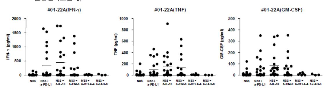 Dysfunctional T세포 조절인자의 차단에 따른 T세포의 기능회복을 IFN-γ,TNF-α, GM-CSF 사이토카인 분비를 통해 측정함.