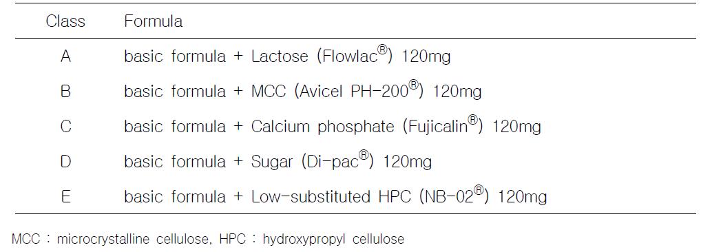 첨가제에 따른 각 Formula의 조성