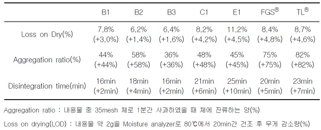 Formula 별 물리적 안정성 결과