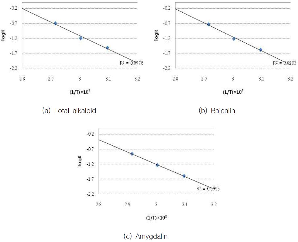 Formula B3의 Arrhenius plot