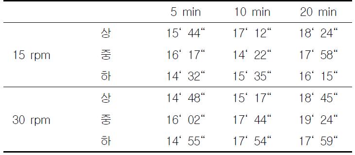 최종혼합 시간에 따른 붕해시간