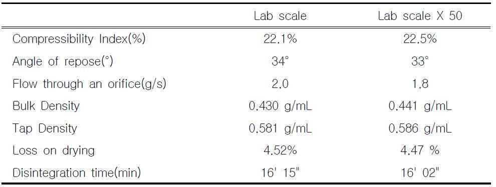 Lab scale의 샘플과 1단계 Scale-up을 실시한 샘플과의 비교