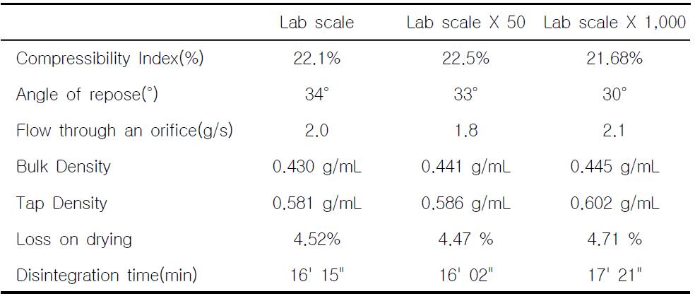 Lab scale의 샘플과 1,2단계 Scale-up을 실시한 샘플과의 비교