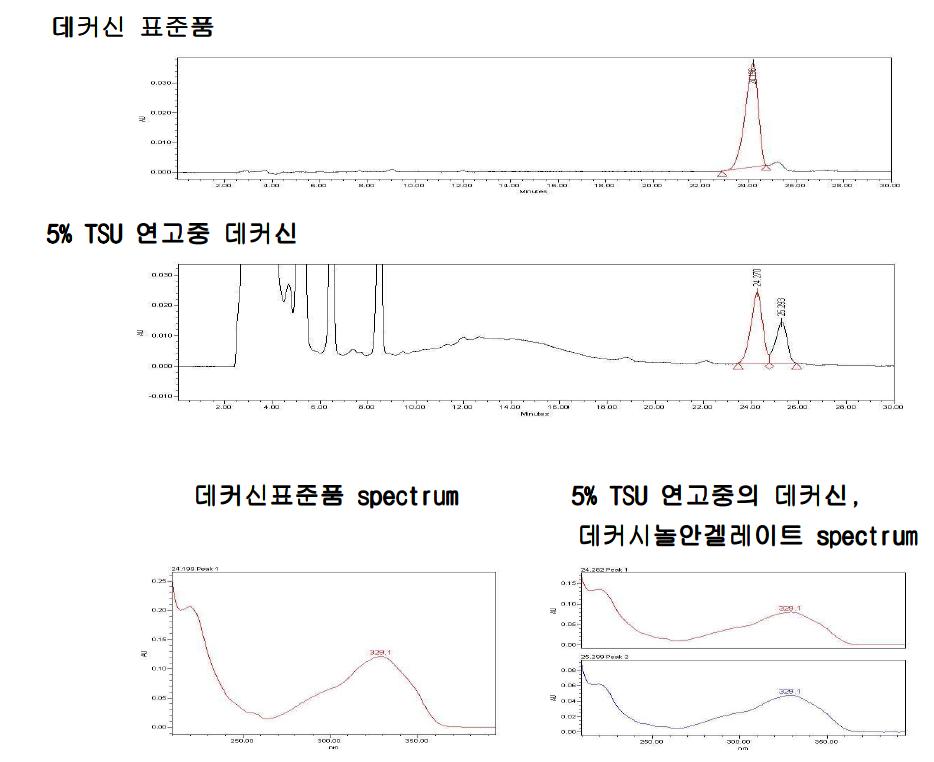 TSU-001 중 decursin의 함량시험