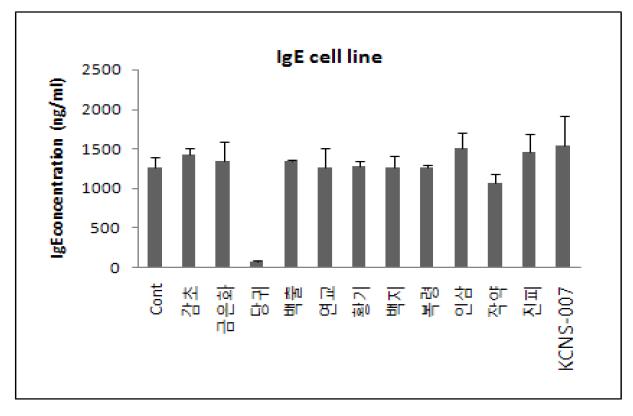 세포주 : IgE 분비 억제 테스트