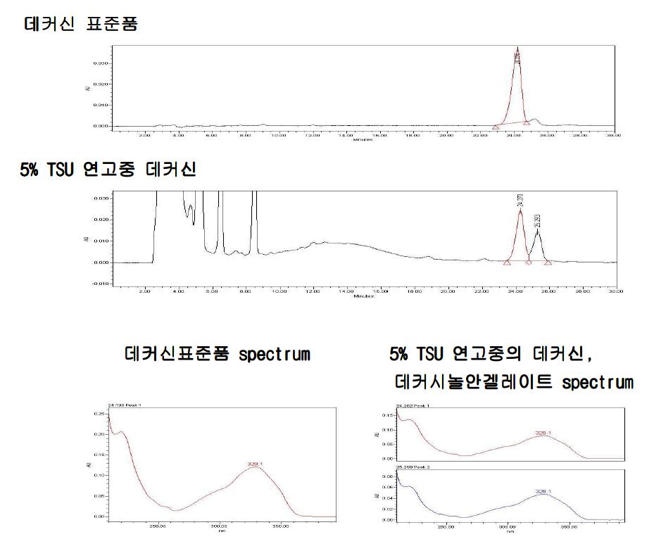 TSU-001 중 decursin의 함량시험