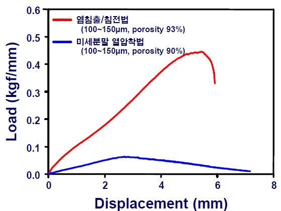 다공성 고분자 지지체의 기계적 물성 평가 결과.