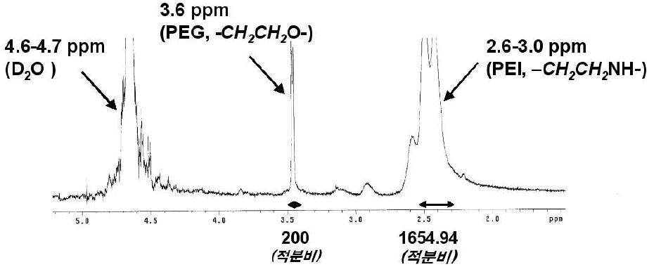 성된 PEI-PEG 공중합체의 1H-NMR spectrum.